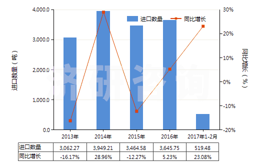 2013-2017年2月中國(guó)用其他材料浸漬、涂布或包覆的作其他紡織物(HS59070090)進(jìn)口量及增速統(tǒng)計(jì)